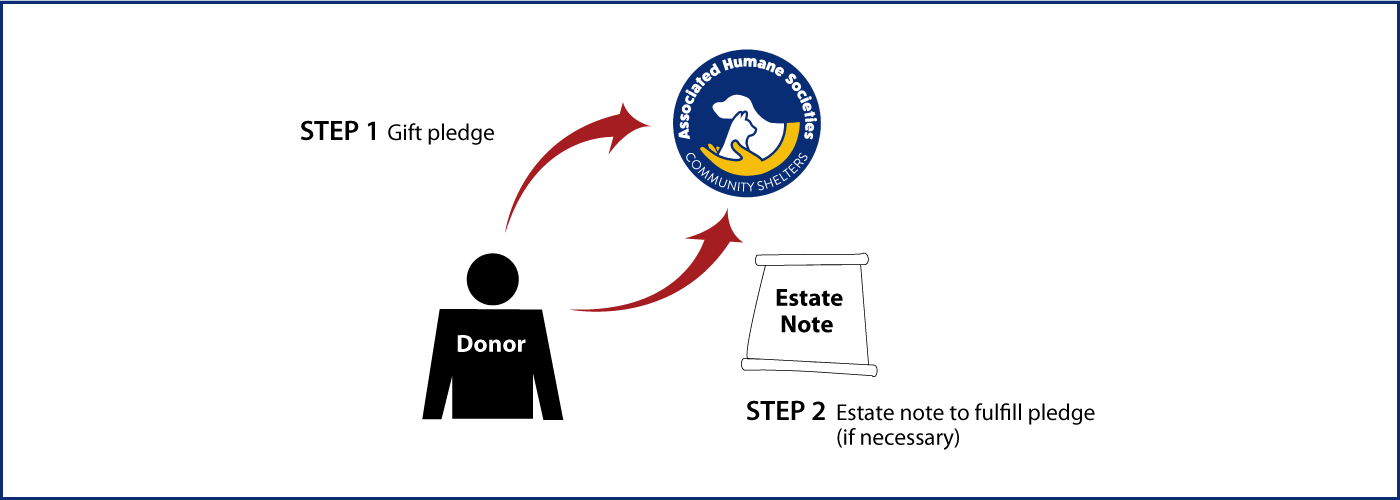 Gifts by Estate Note Diagram. Description of image is listed below.
