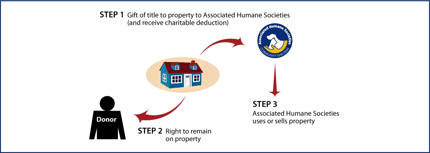 Gift of Personal Residence or Farm with Retained Life Estate Thumbnail