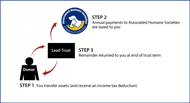 Grantor Lead Trust Diagram. Description of image is listed below.