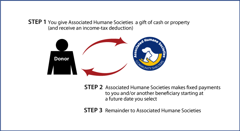 Deferred-Payment Charitable Gift Annuity Diagram. Description of image is listed below.