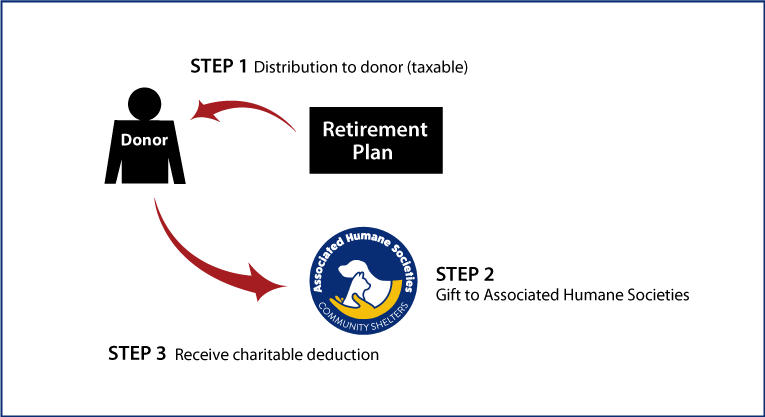 Gifts from Retirement Plans During Life Diagram. Description of image is listed below.