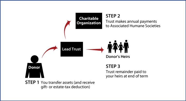 Nongrantor Lead Trust Diagram. Description of image is listed below.