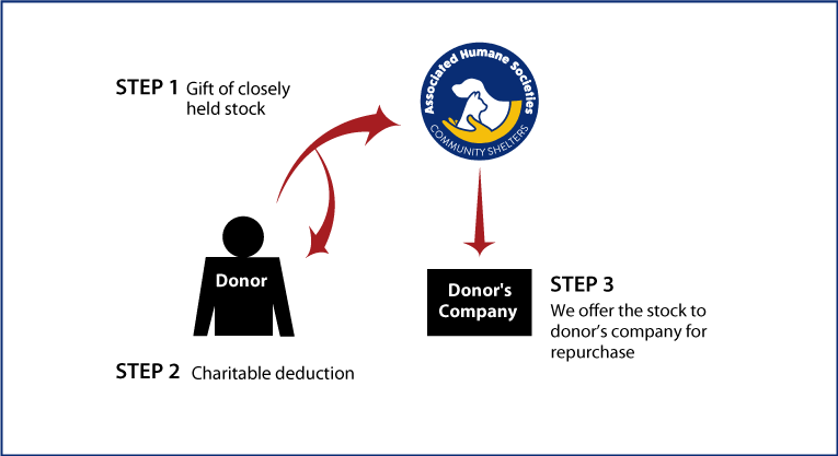 Closely Held Business Stock Diagram. Description of image is listed below.