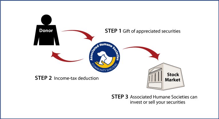 Gifts of Appreciated Securities Diagram. Description of image is listed below.