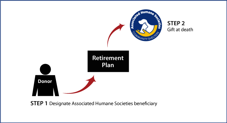 Gifts from Retirement Plans at Death Diagram. Description of image is listed below.