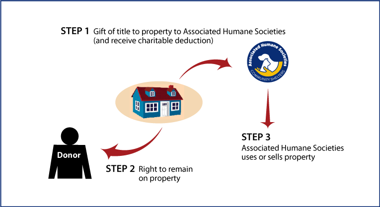 Gift of Personal Residence or Farm with Retained Life Estate Diagram. Description of image is listed below.