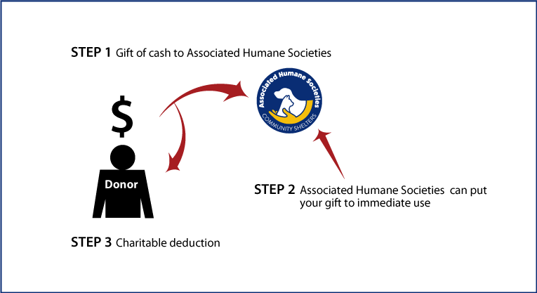 Cash, Checks, and Credit Cards Diagram. Description of image is listed below.