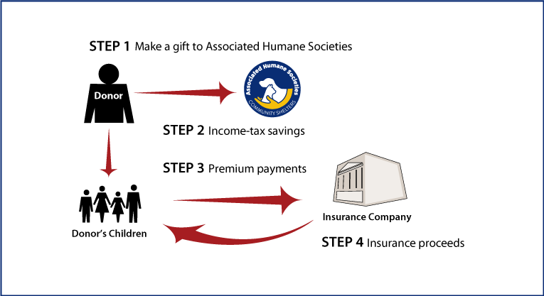 Life Insurance to Replace Gift Diagram. Description of image is listed below.