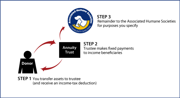 Charitable Remainder Annuity Trust Diagram. Description of image is listed below.