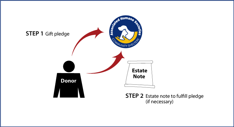 Gifts by Estate Note Diagram. Description of image is listed below.