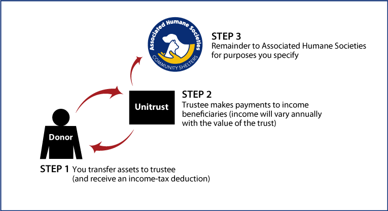 Charitable Remainder Unitrust Diagram. Description of image is listed below.