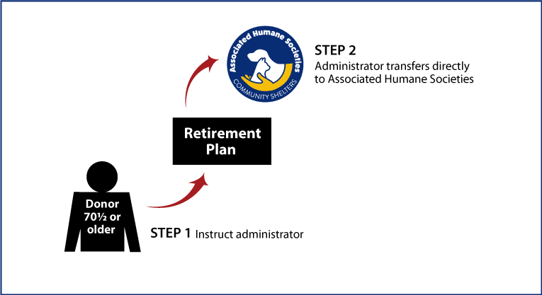 Gifts from Retirement Plans During Life Age 70½+ Diagram. Description of image is listed below.